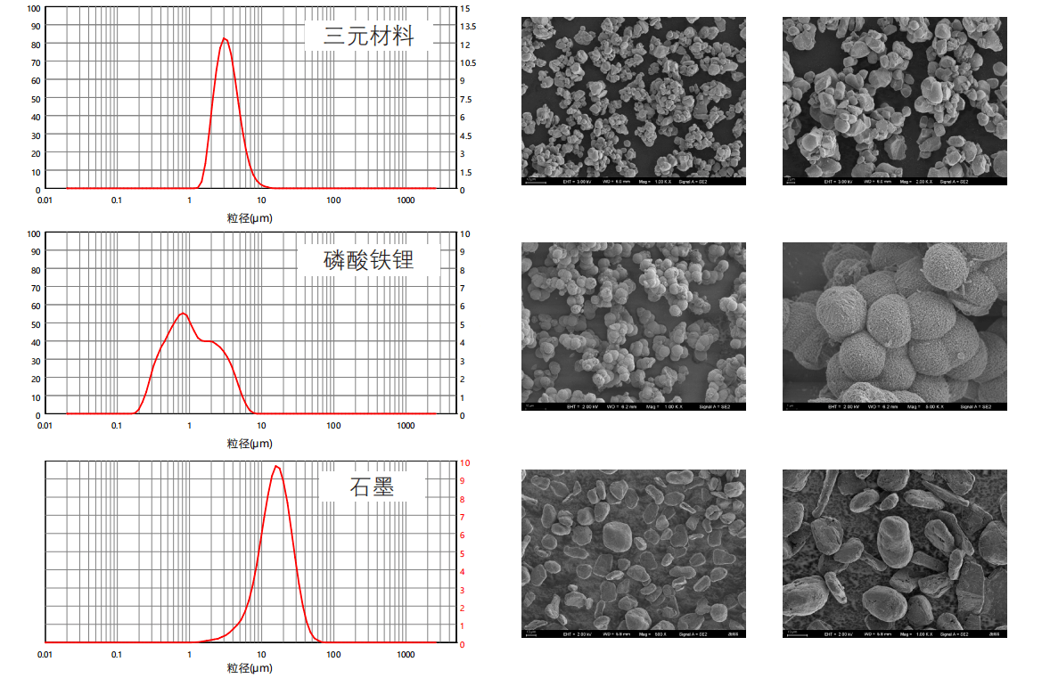 鋰電池正極材料的粒徑檢測