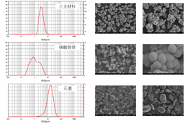 鋰電池正極材料的粒徑檢測(cè)